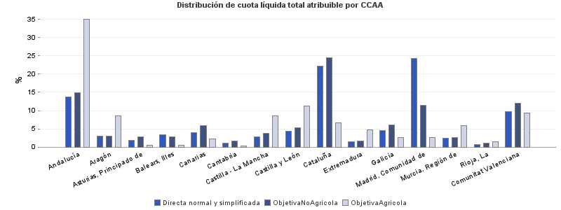 Distribución de cuota líquida total atribuible por CCAA