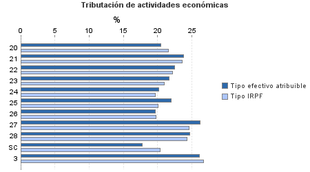 Tributación de actividades económicas