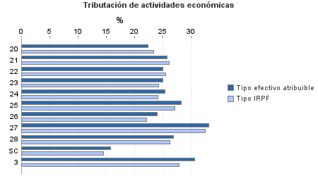 Tributación de actividades económicas