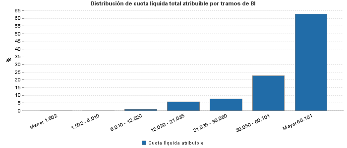 Distribución de cuota líquida total atribuible por tramos de BI