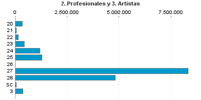 2. Profesionales y 3. Artistas