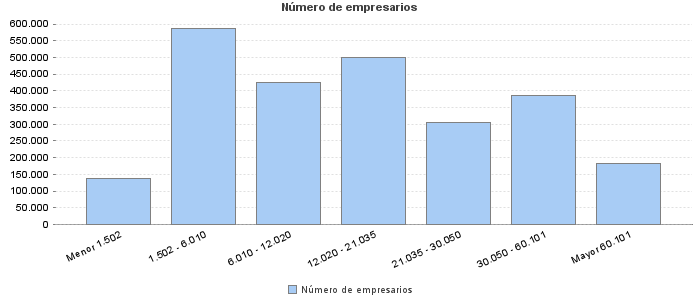 Número de empresarios