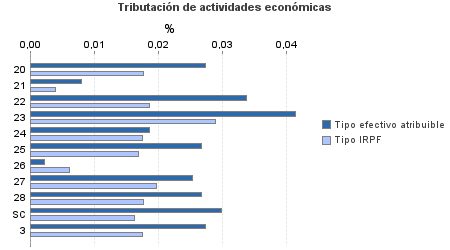 Tributación de actividades económicas