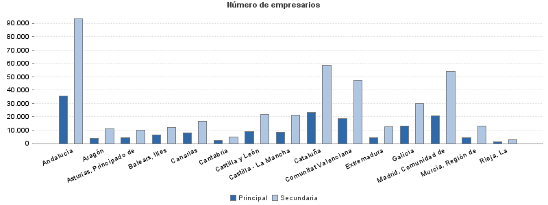 Número de empresarios