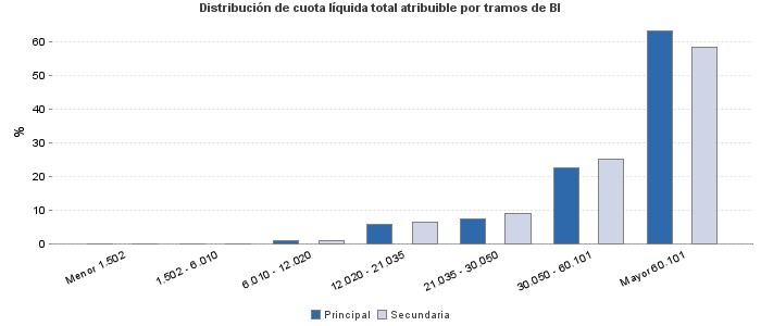 Distribución de cuota líquida total atribuible por tramos de BI