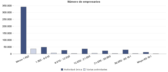 Número de empresarios