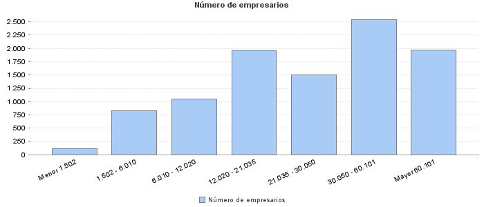 Número de empresarios