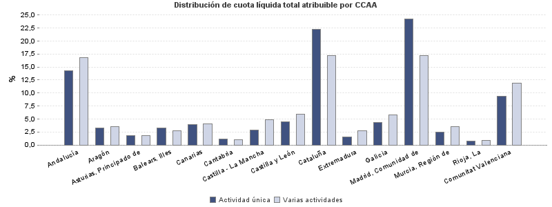 Distribución de cuota líquida total atribuible por CCAA