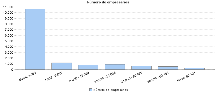 Número de empresarios