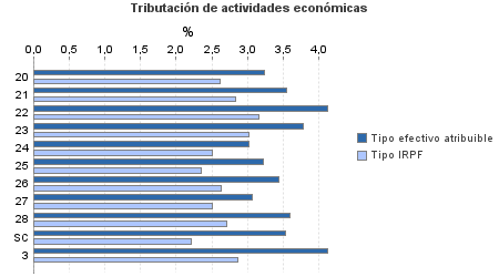 Tributación de actividades económicas