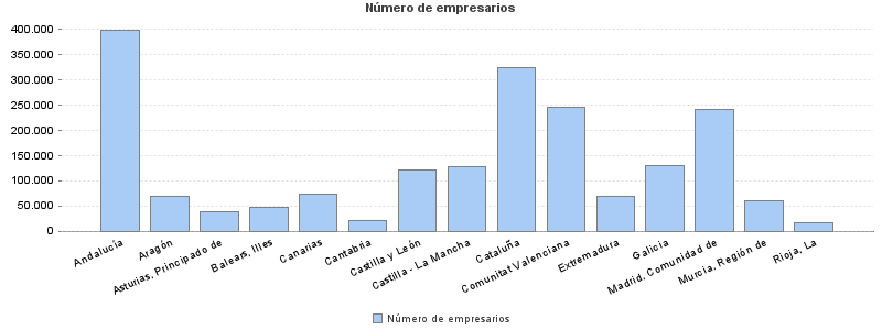 Número de empresarios