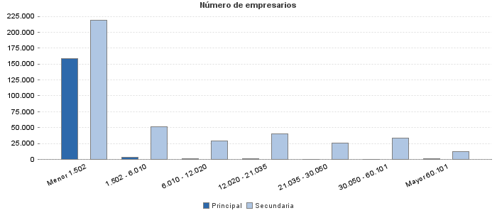 Número de empresarios