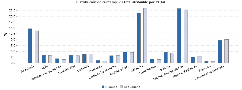 Distribución de cuota líquida total atribuible por CCAA