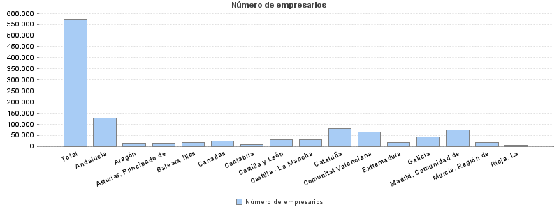 Número de empresarios