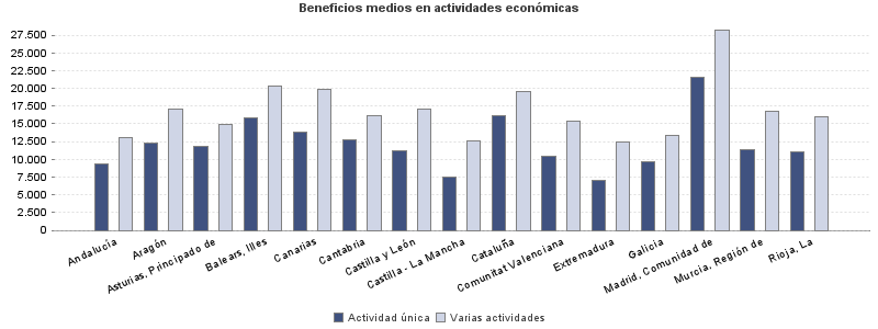 Beneficios medios en actividades económicas