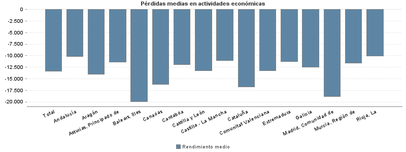 Pérdidas medias en actividades económicas