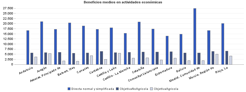 Beneficios medios en actividades económicas