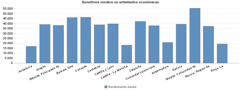 Beneficios medios en actividades económicas