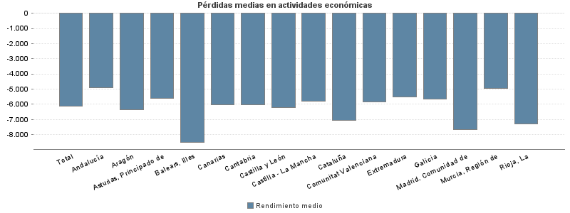 Pérdidas medias en actividades económicas