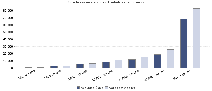 Beneficios medios en actividades económicas