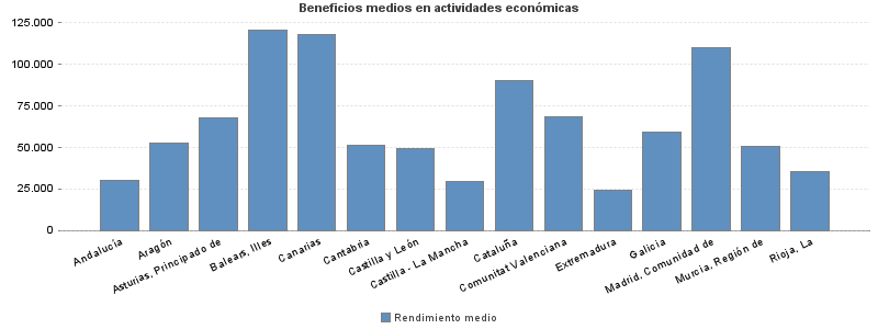 Beneficios medios en actividades económicas