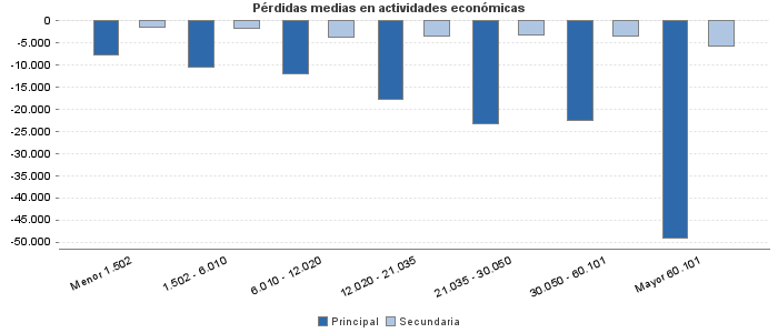 Pérdidas medias en actividades económicas