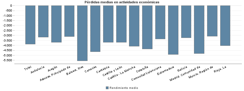 Pérdidas medias en actividades económicas