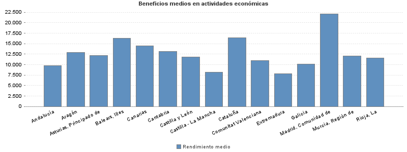 Beneficios medios en actividades económicas