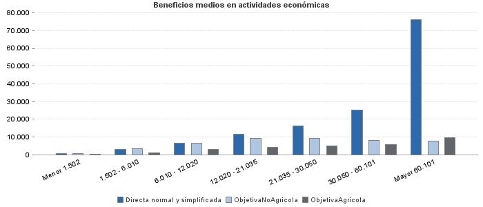 Beneficios medios en actividades económicas