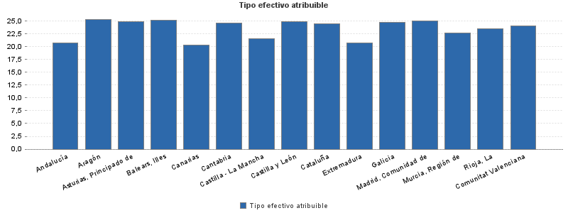 Tipo efectivo atribuible