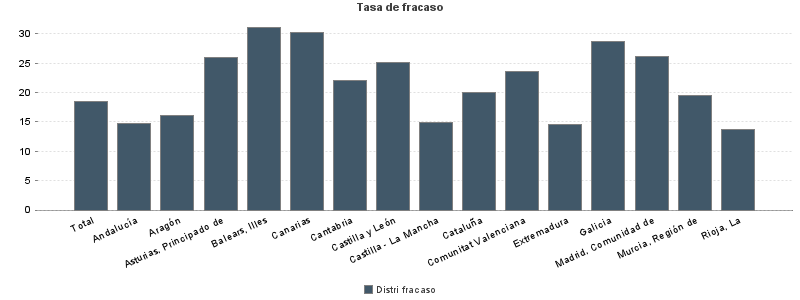 Tasa de fracaso