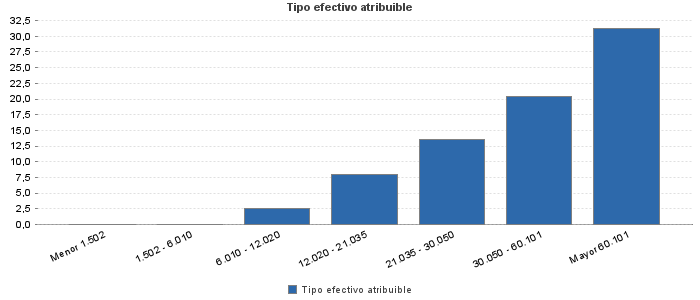 Tipo efectivo atribuible