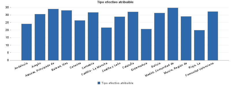 Tipo efectivo atribuible