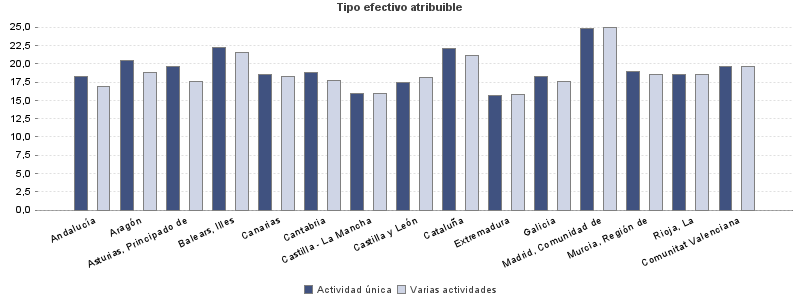 Tipo efectivo atribuible