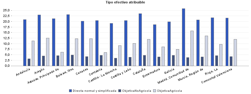 Tipo efectivo atribuible