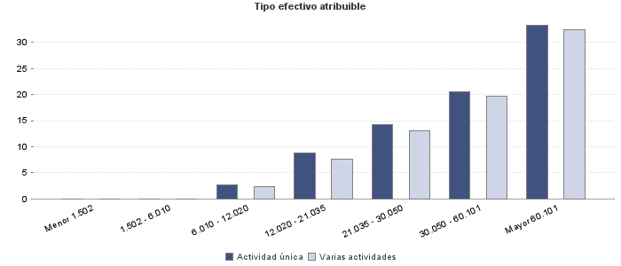 Tipo efectivo atribuible