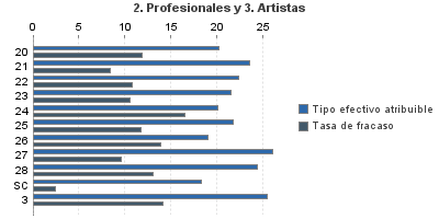 2. Profesionales y 3. Artistas