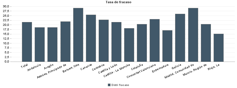 Tasa de fracaso