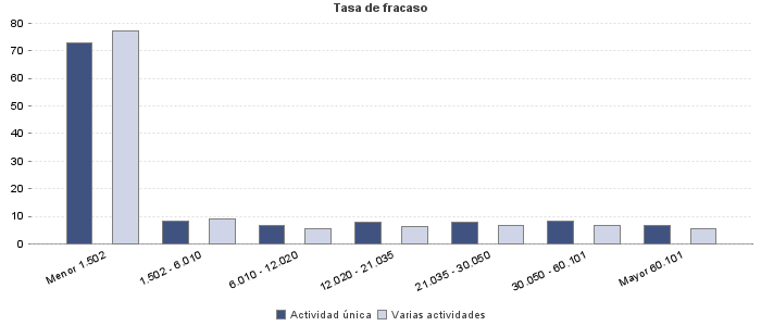 Tasa de fracaso