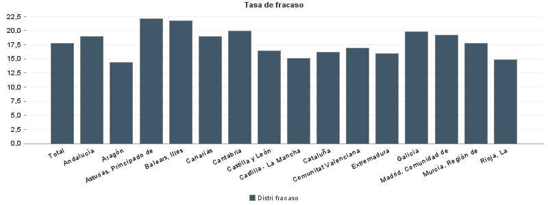 Tasa de fracaso