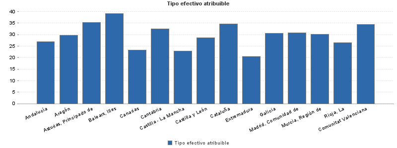 Tipo efectivo atribuible