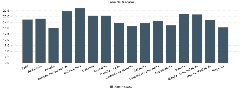 Tasa de fracaso