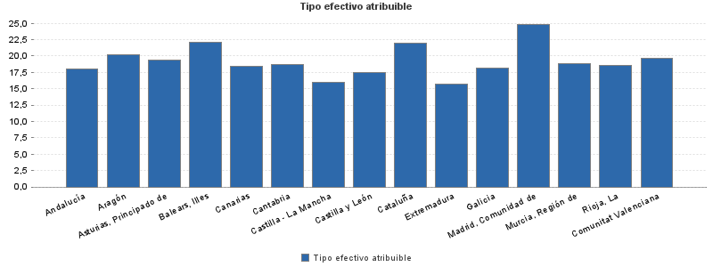 Tipo efectivo atribuible