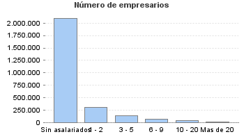 Número de empresarios