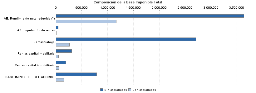 Composición de la Base Imponible Total