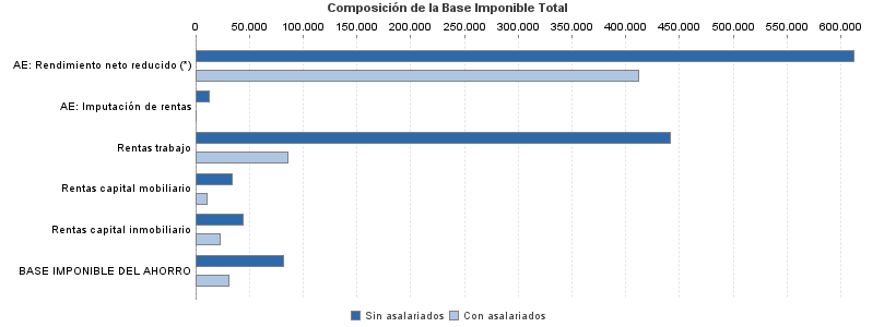 Composición de la Base Imponible Total