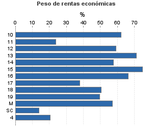 Peso de rentas económicas