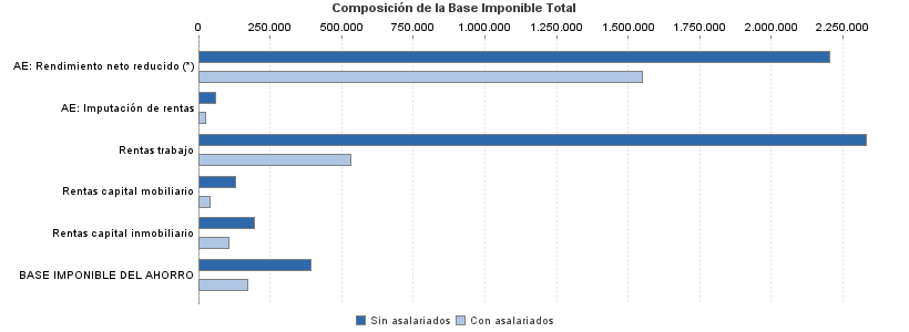 Composición de la Base Imponible Total