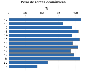 Peso de rentas económicas