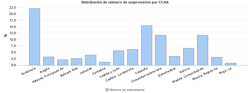 Distribución de número de empresarios por CCAA